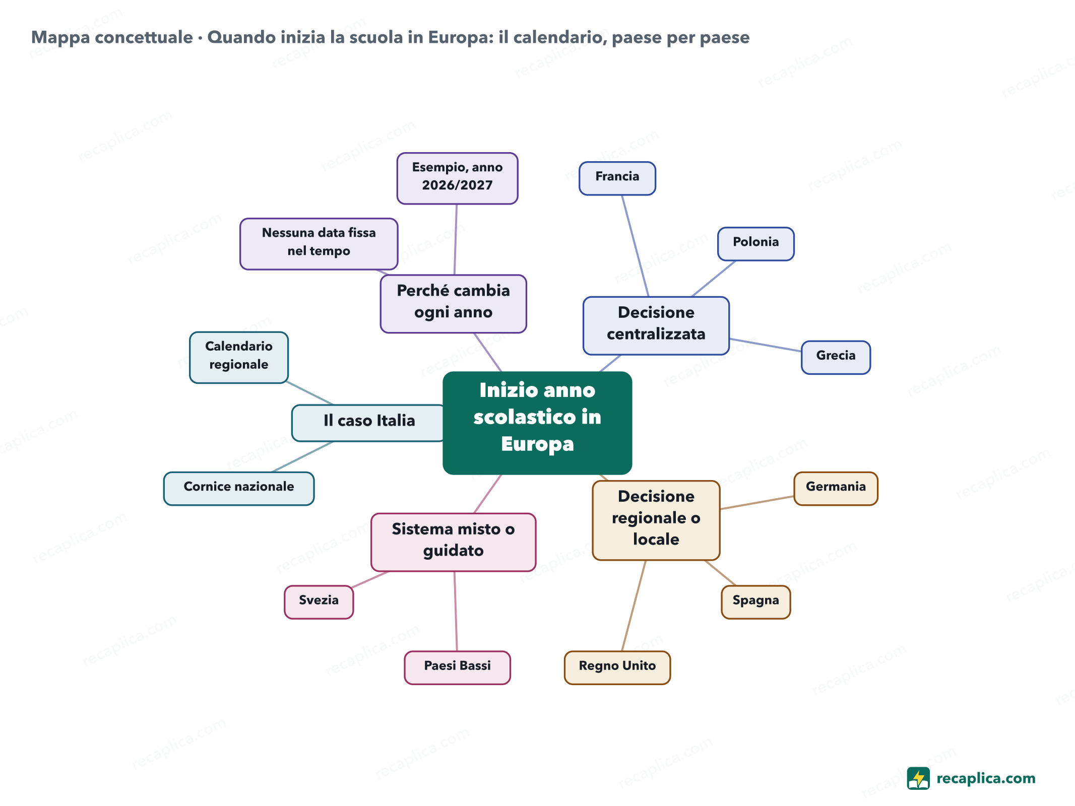 Mappa concettuale: Quando inizia la scuola in Europa: il calendario, paese per paese