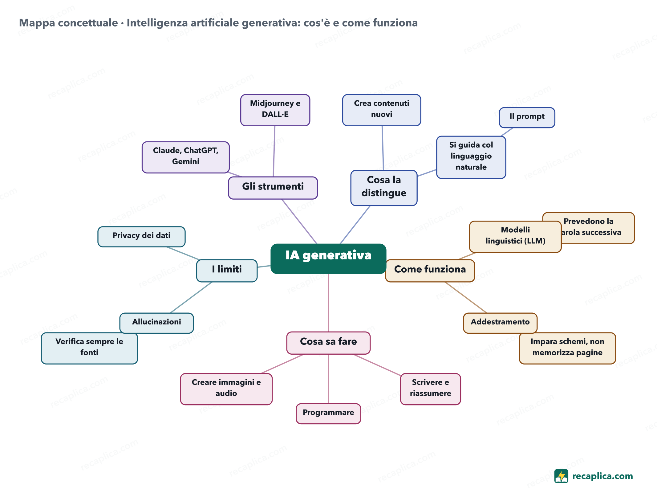 Mappa concettuale: Intelligenza artificiale generativa: cos'è e come funziona