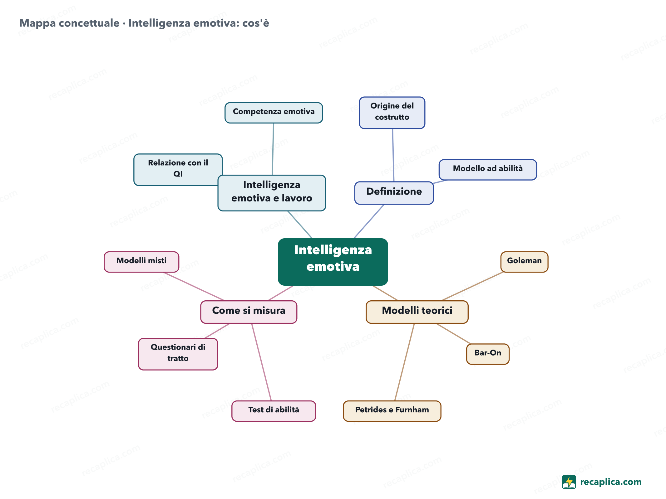 Mappa concettuale: Intelligenza emotiva: cos'è