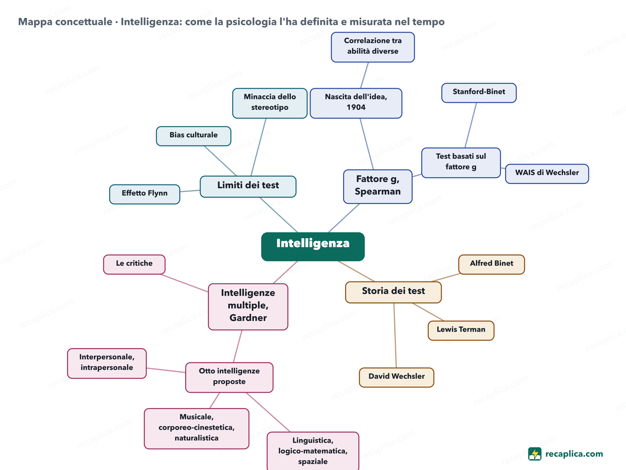 Mappa concettuale: Intelligenza: come la psicologia l'ha definita e misurata nel tempo