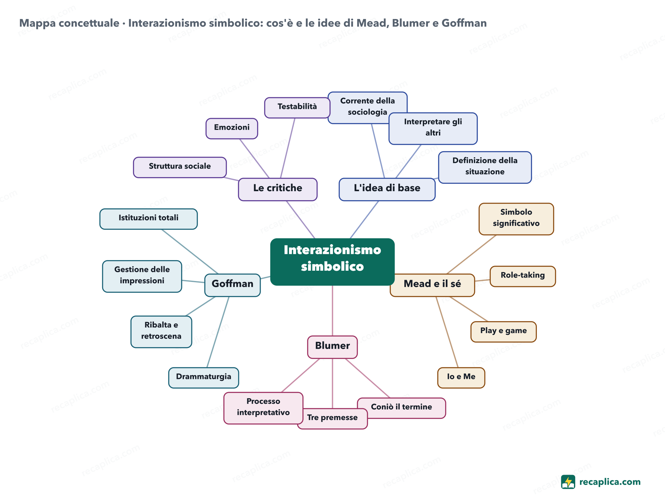Mappa concettuale: Interazionismo simbolico: cos'è e le idee di Mead, Blumer e Goffman