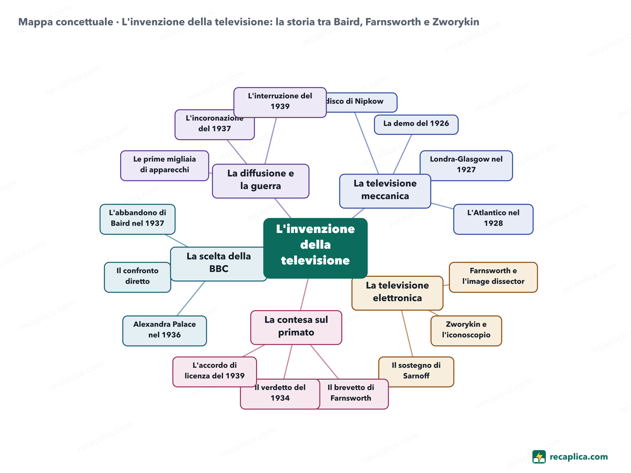 Mappa concettuale: L'invenzione della televisione: la storia tra Baird, Farnsworth e Zworykin