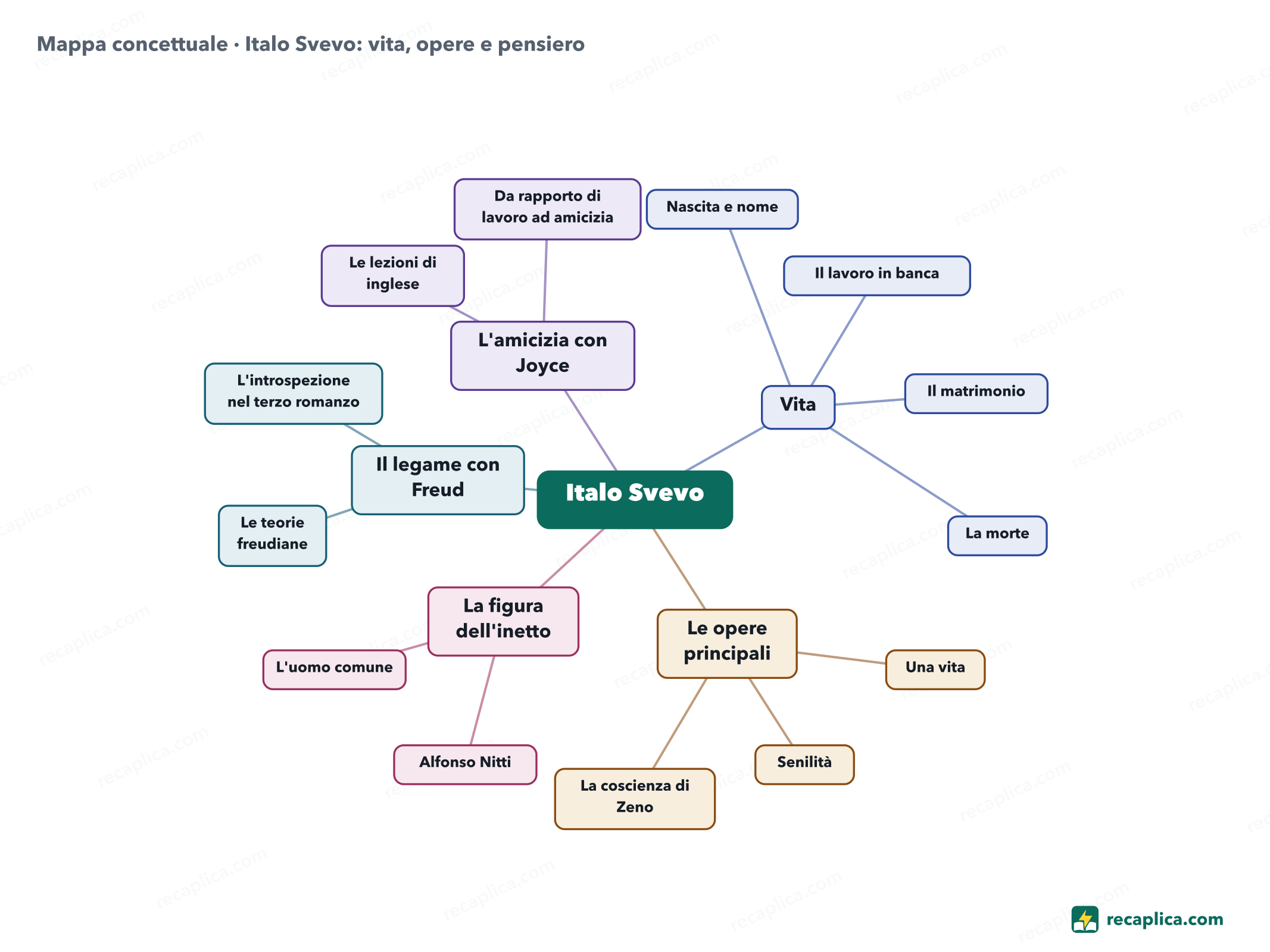 Mappa concettuale: Italo Svevo: vita, opere e pensiero