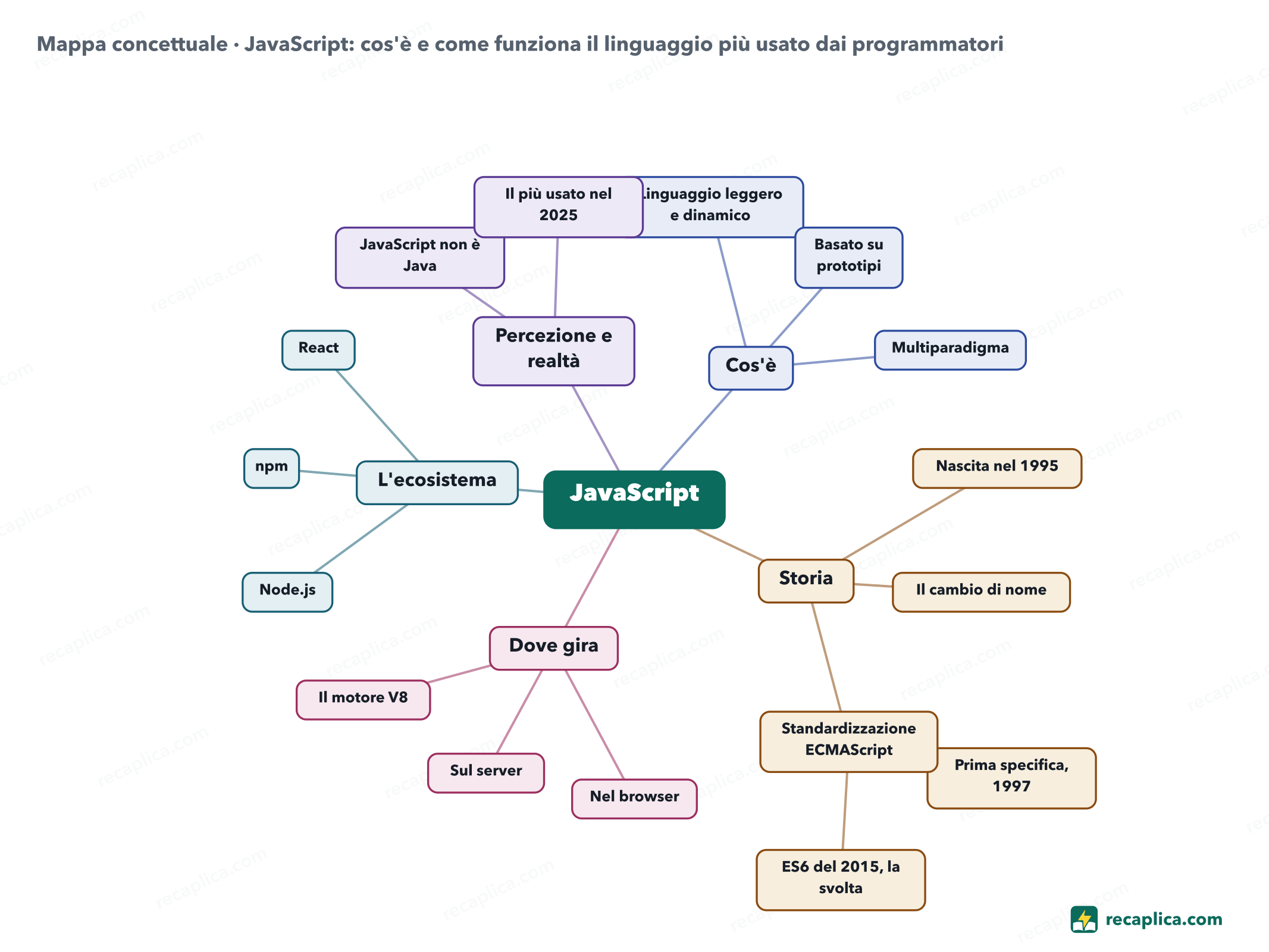 Mappa concettuale: JavaScript: cos'è e come funziona il linguaggio più usato dai programmatori