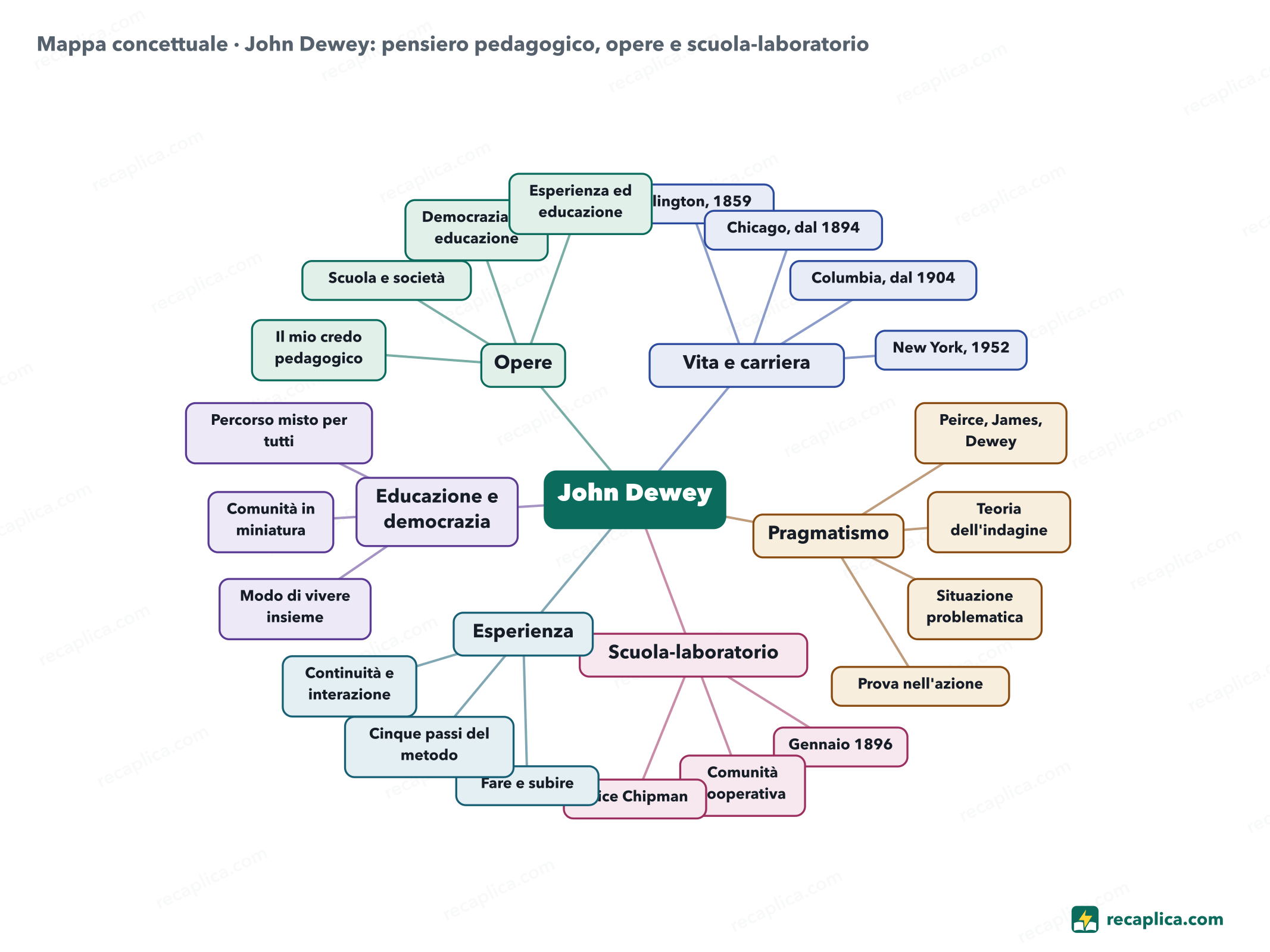 Mappa concettuale: John Dewey: pensiero pedagogico, opere e scuola-laboratorio