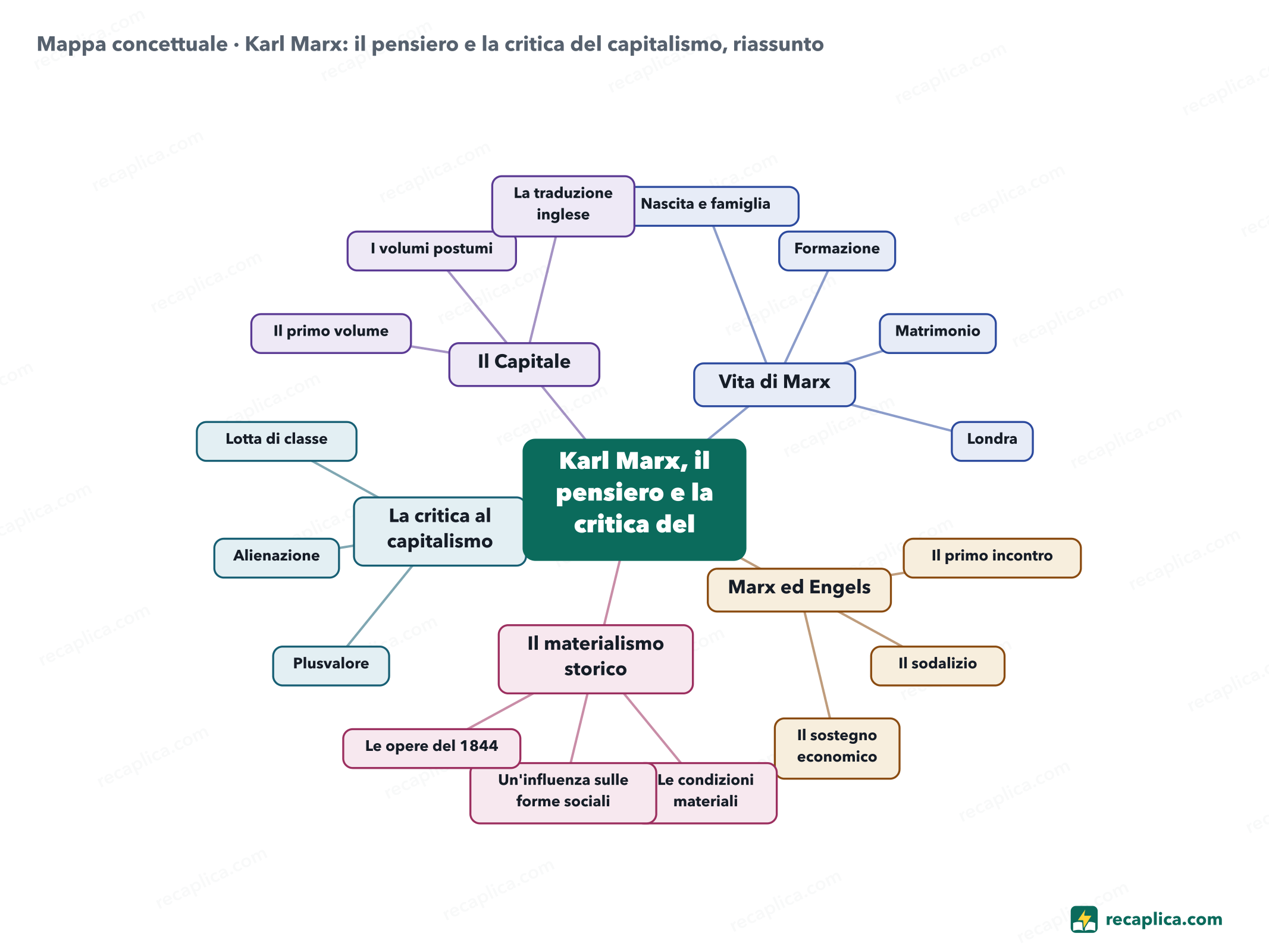 Mappa concettuale: Karl Marx: il pensiero e la critica del capitalismo, riassunto