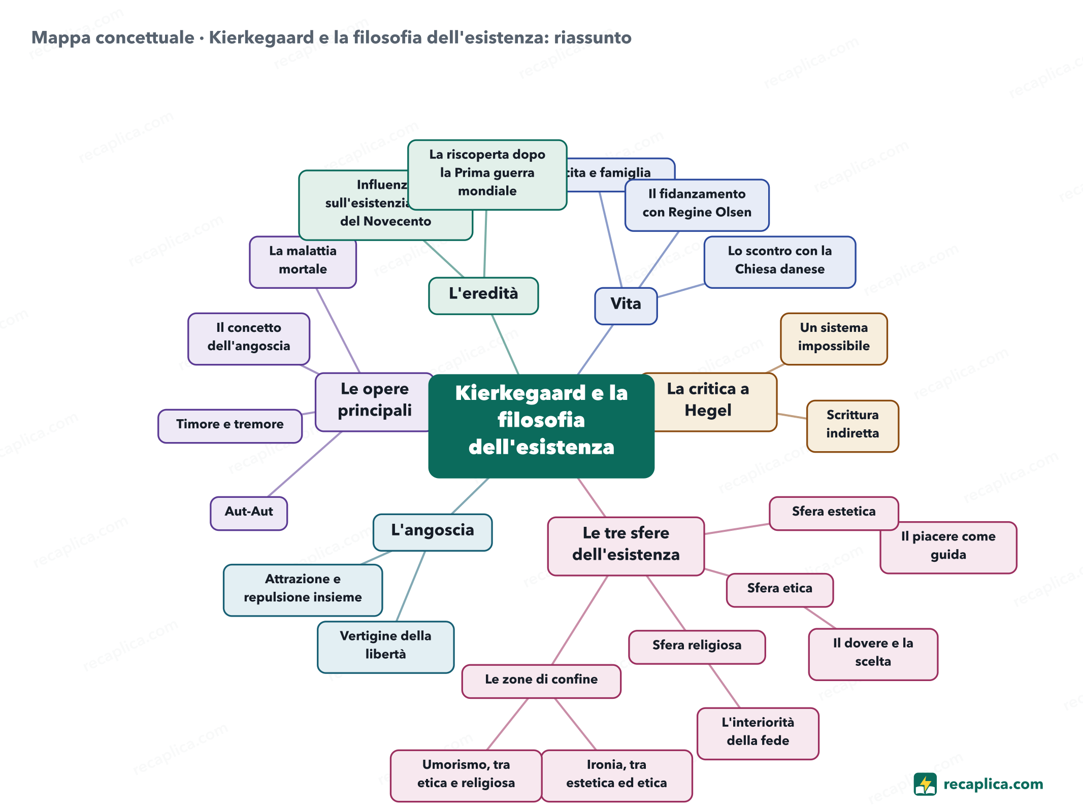 Mappa concettuale: Kierkegaard e la filosofia dell'esistenza: riassunto
