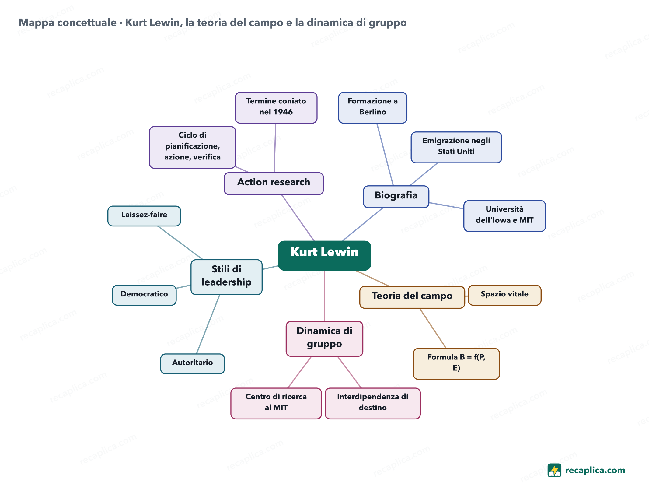 Mappa concettuale: Kurt Lewin, la teoria del campo e la dinamica di gruppo