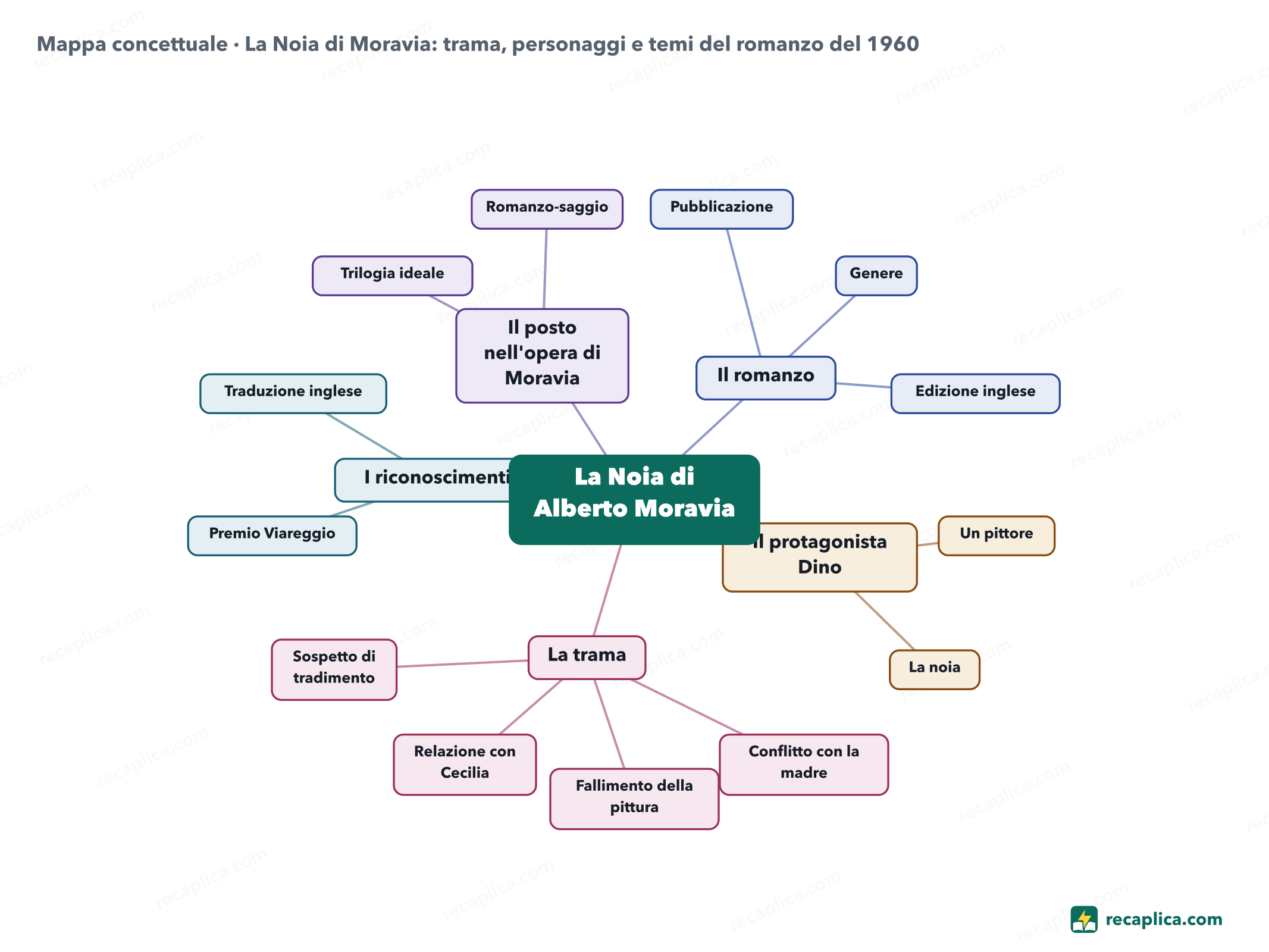 Mappa concettuale: La Noia di Moravia: trama, personaggi e temi del romanzo del 1960
