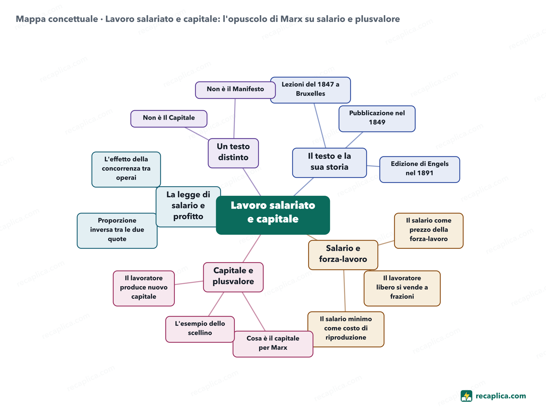 Mappa concettuale: Lavoro salariato e capitale: l'opuscolo di Marx su salario e plusvalore