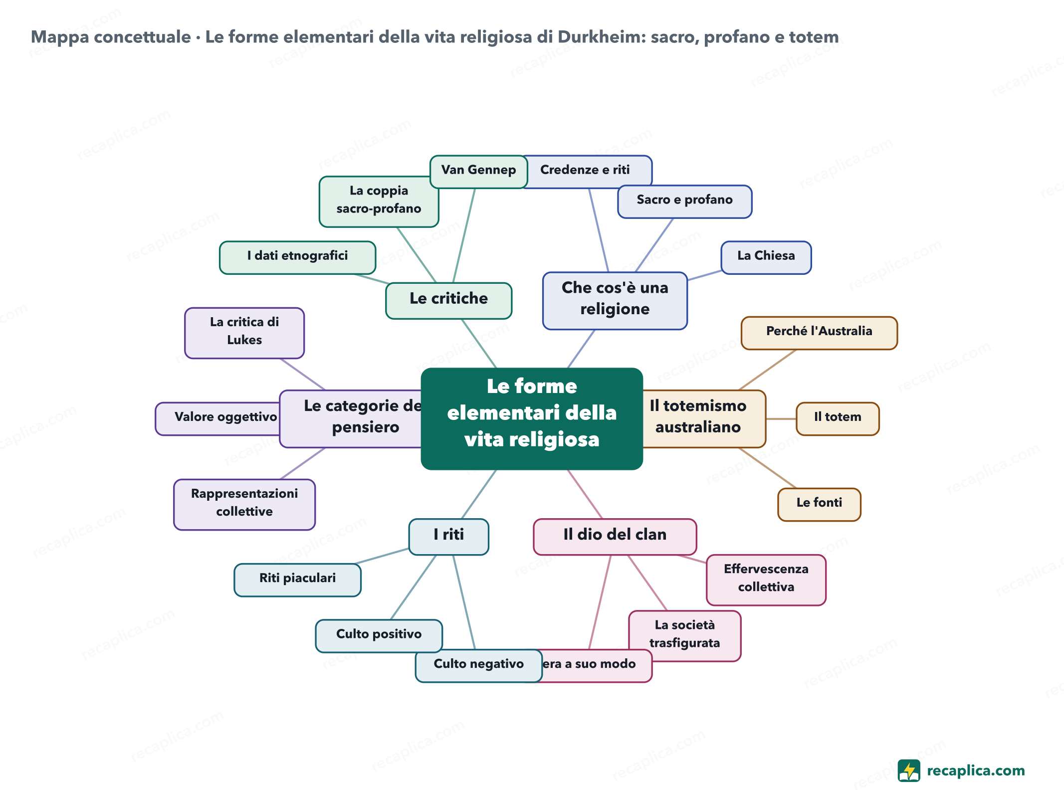 Mappa concettuale: Le forme elementari della vita religiosa di Durkheim: sacro, profano e totem