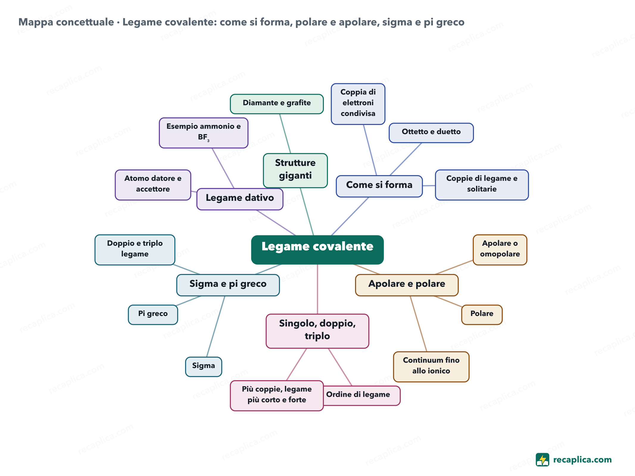 Mappa concettuale: Legame covalente: come si forma, polare e apolare, sigma e pi greco
