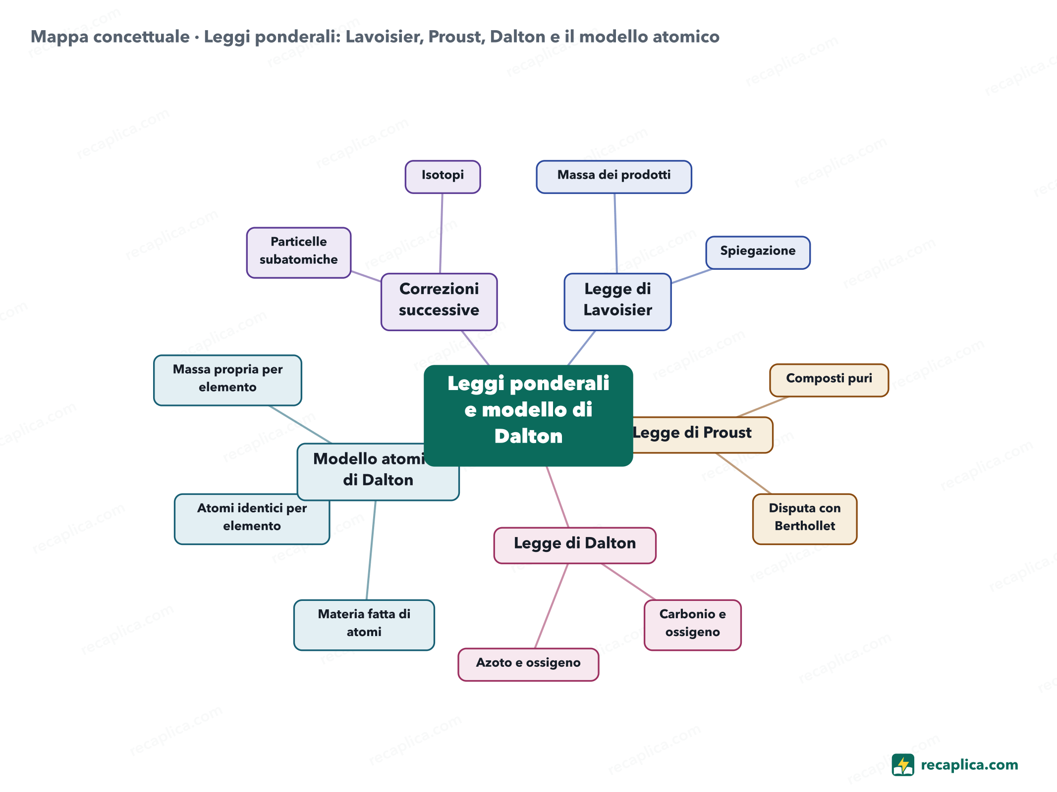 Mappa concettuale: Leggi ponderali: Lavoisier, Proust, Dalton e il modello atomico