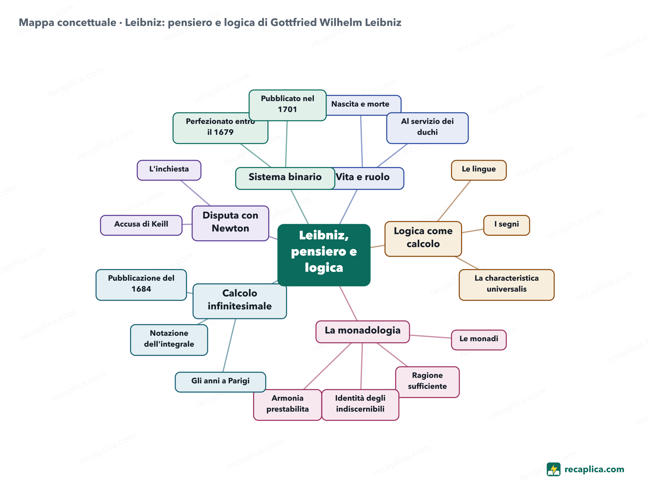 Mappa concettuale: Leibniz: pensiero e logica di Gottfried Wilhelm Leibniz