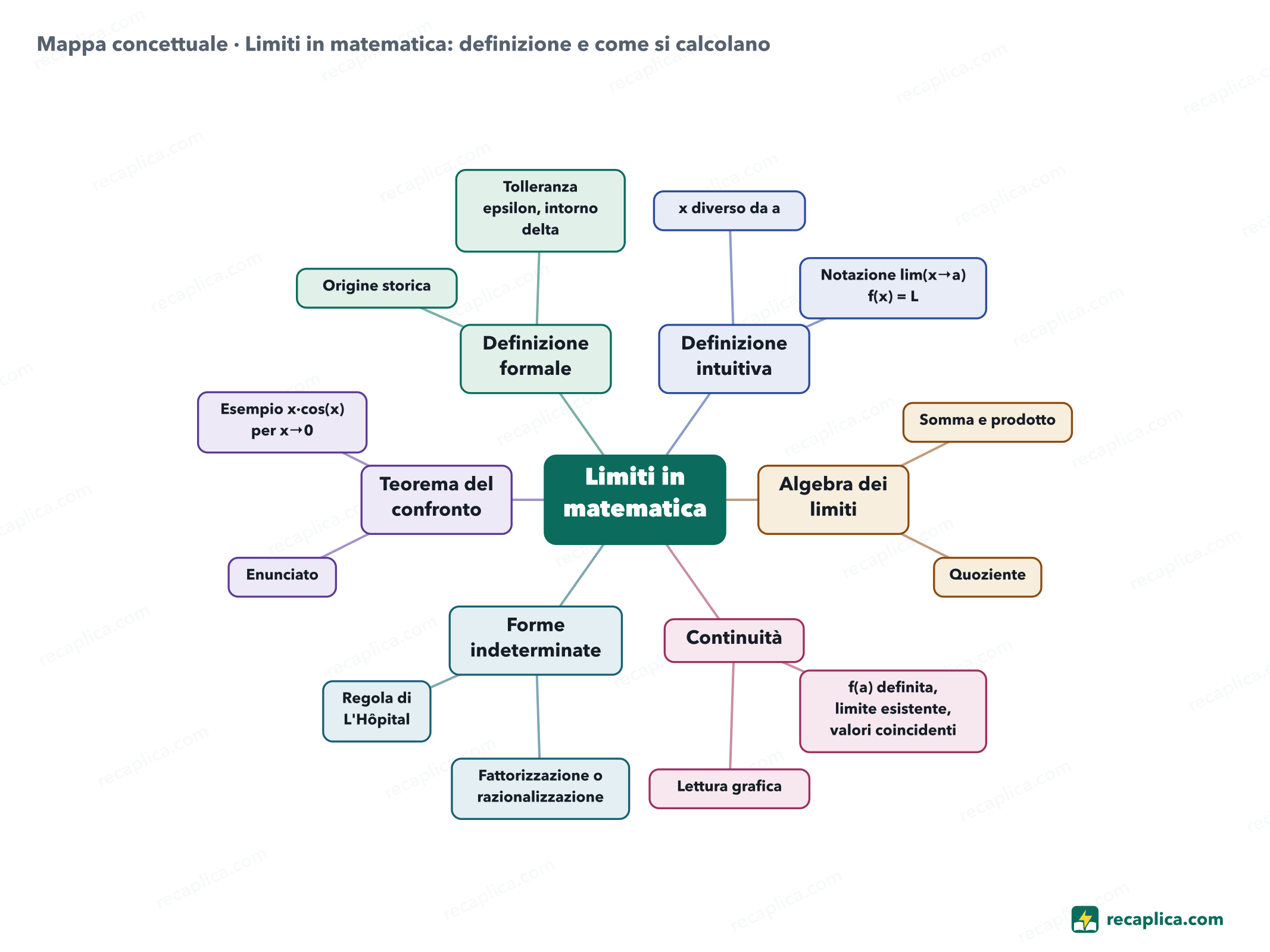 Mappa concettuale: Limiti in matematica: definizione e come si calcolano