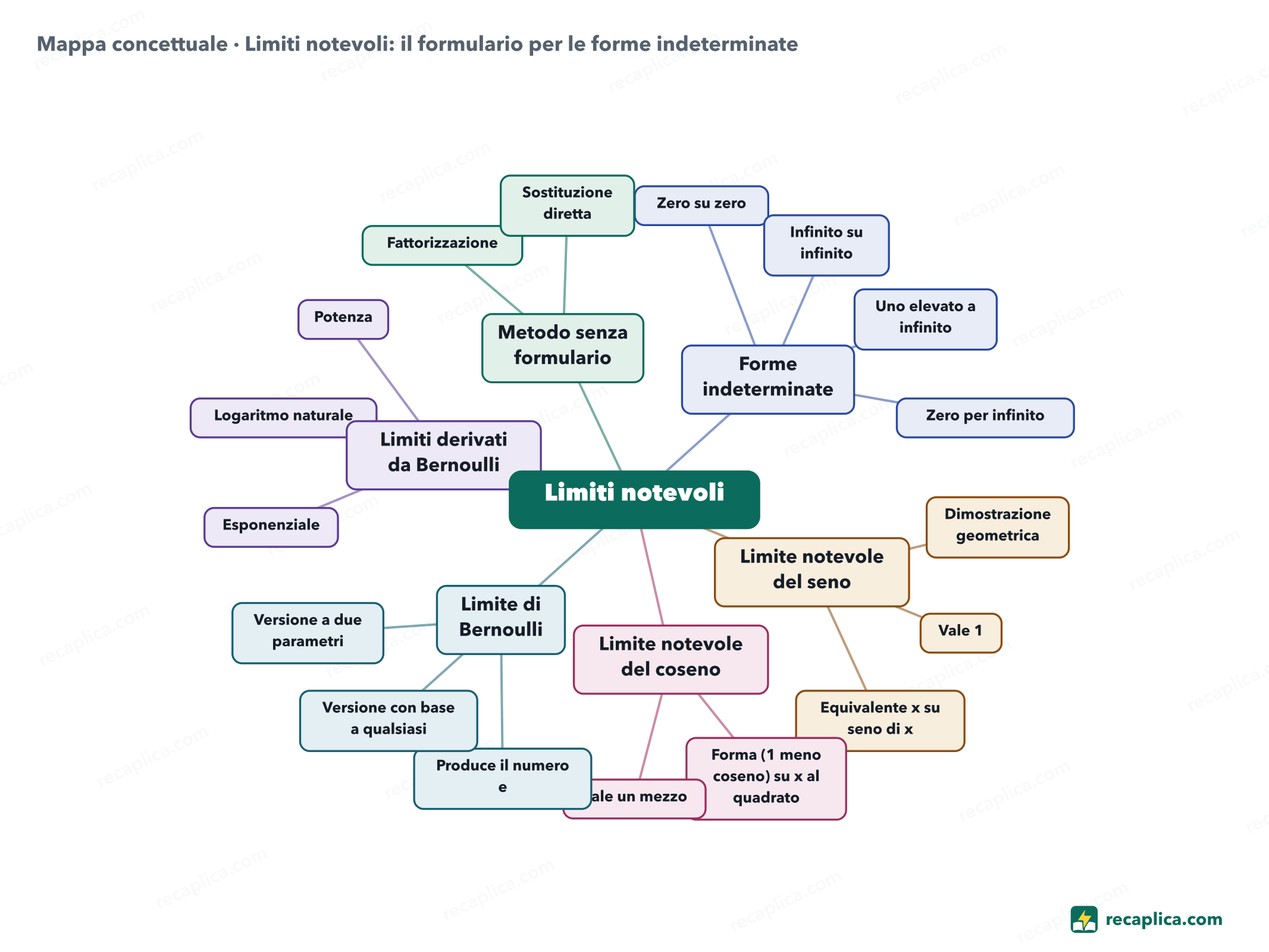 Mappa concettuale: Limiti notevoli: il formulario per le forme indeterminate