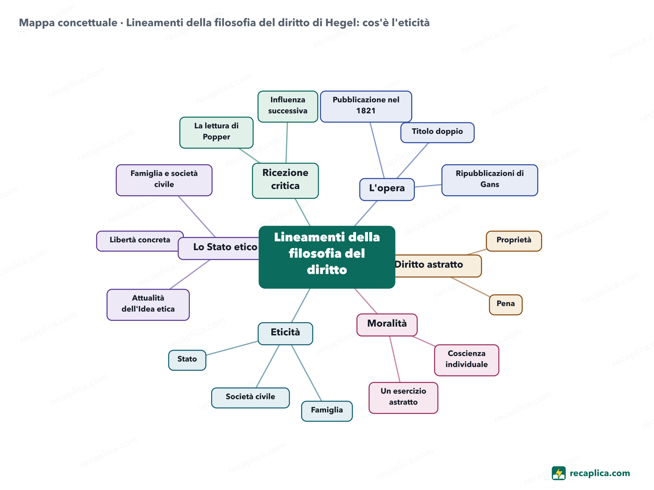 Mappa concettuale: Lineamenti della filosofia del diritto di Hegel: cos'è l'eticità