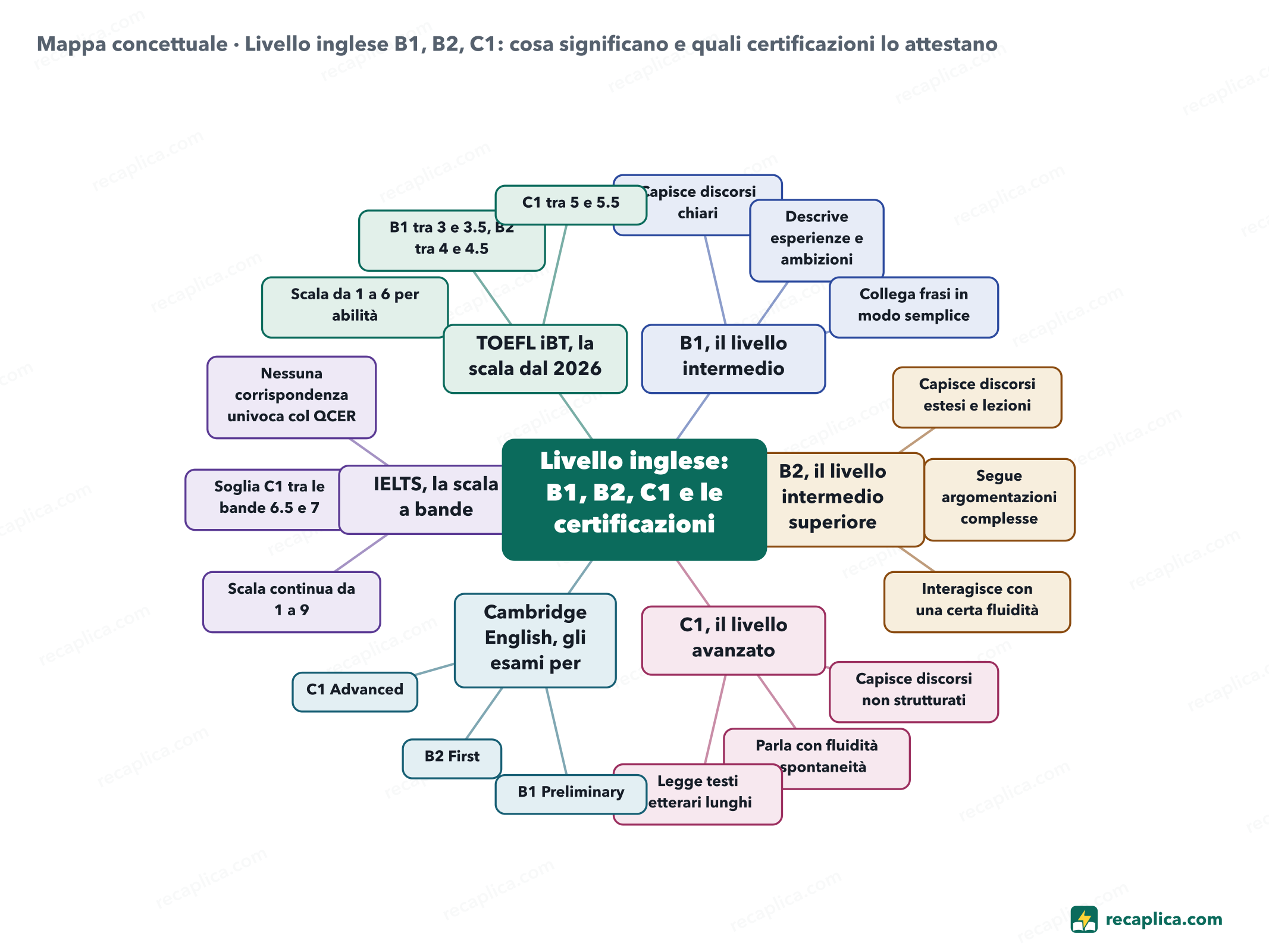 Mappa concettuale: Livello inglese B1, B2, C1: cosa significano e quali certificazioni lo attestano