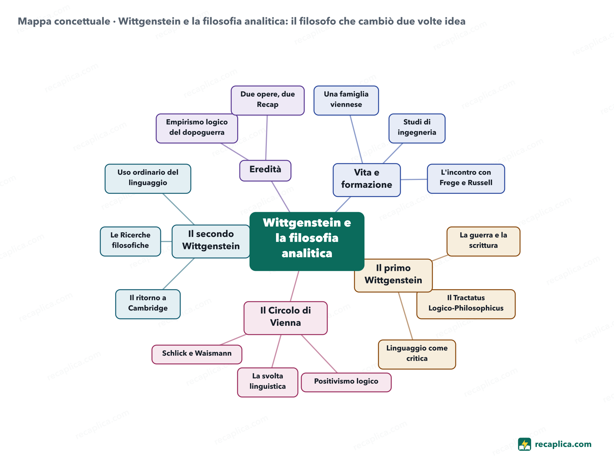Mappa concettuale: Wittgenstein e la filosofia analitica: il filosofo che cambiò due volte idea