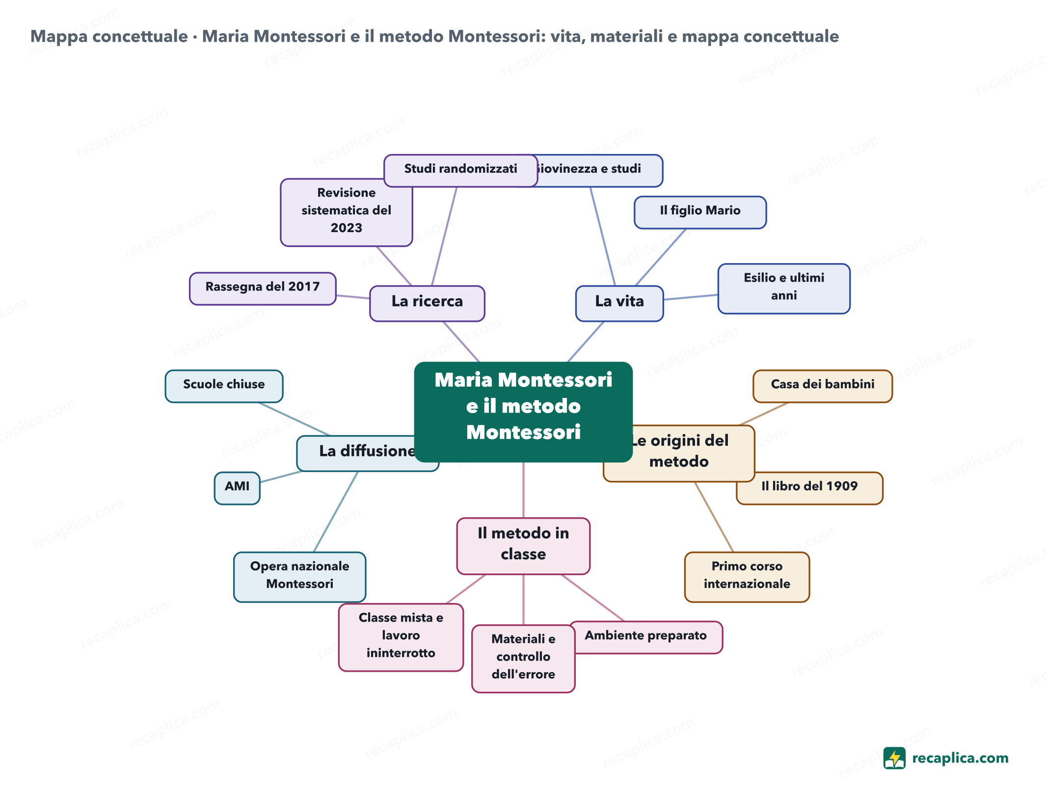 Mappa concettuale: Maria Montessori e il metodo Montessori: vita, materiali e mappa concettuale