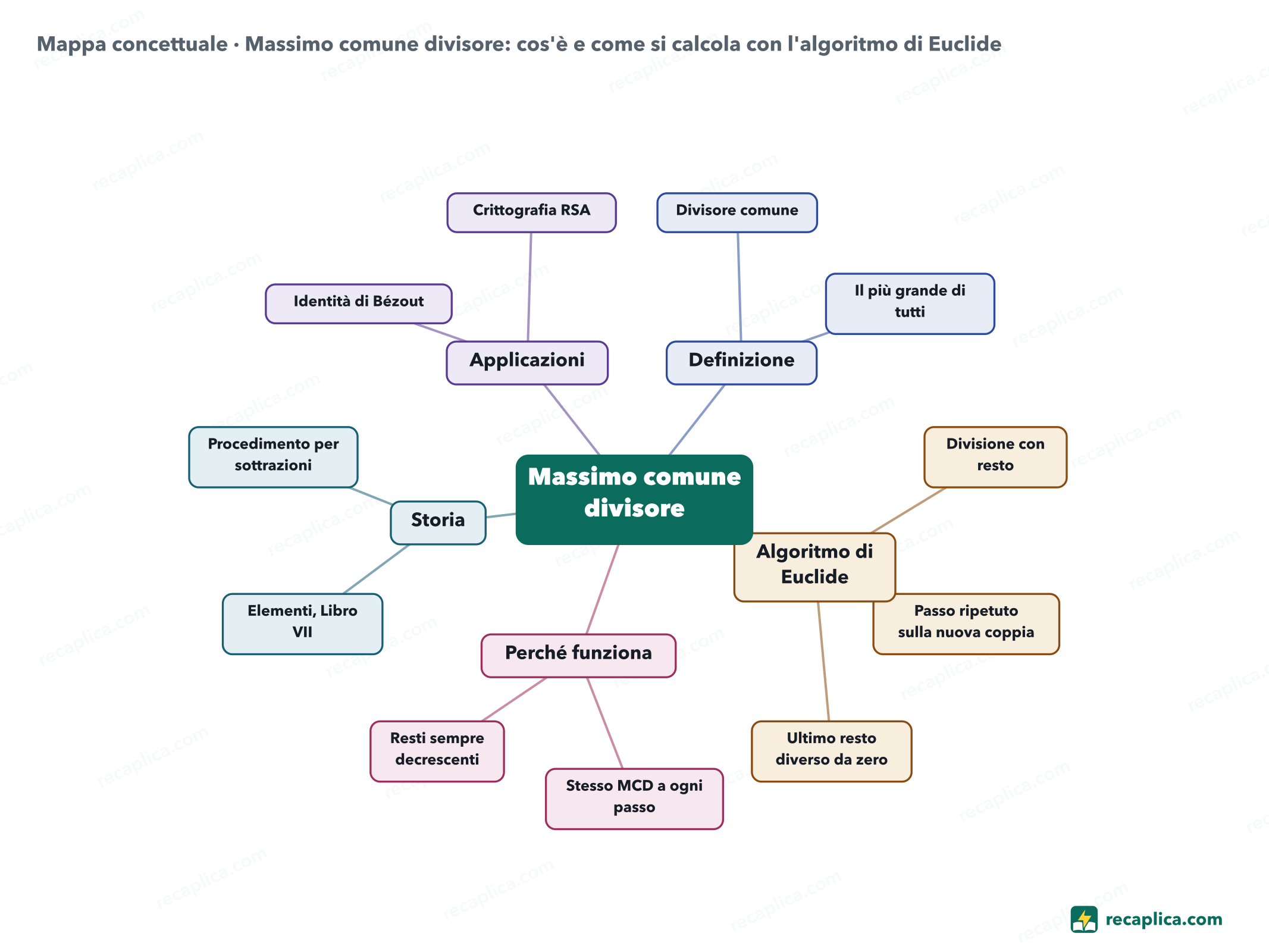 Mappa concettuale: Massimo comune divisore: cos'è e come si calcola con l'algoritmo di Euclide