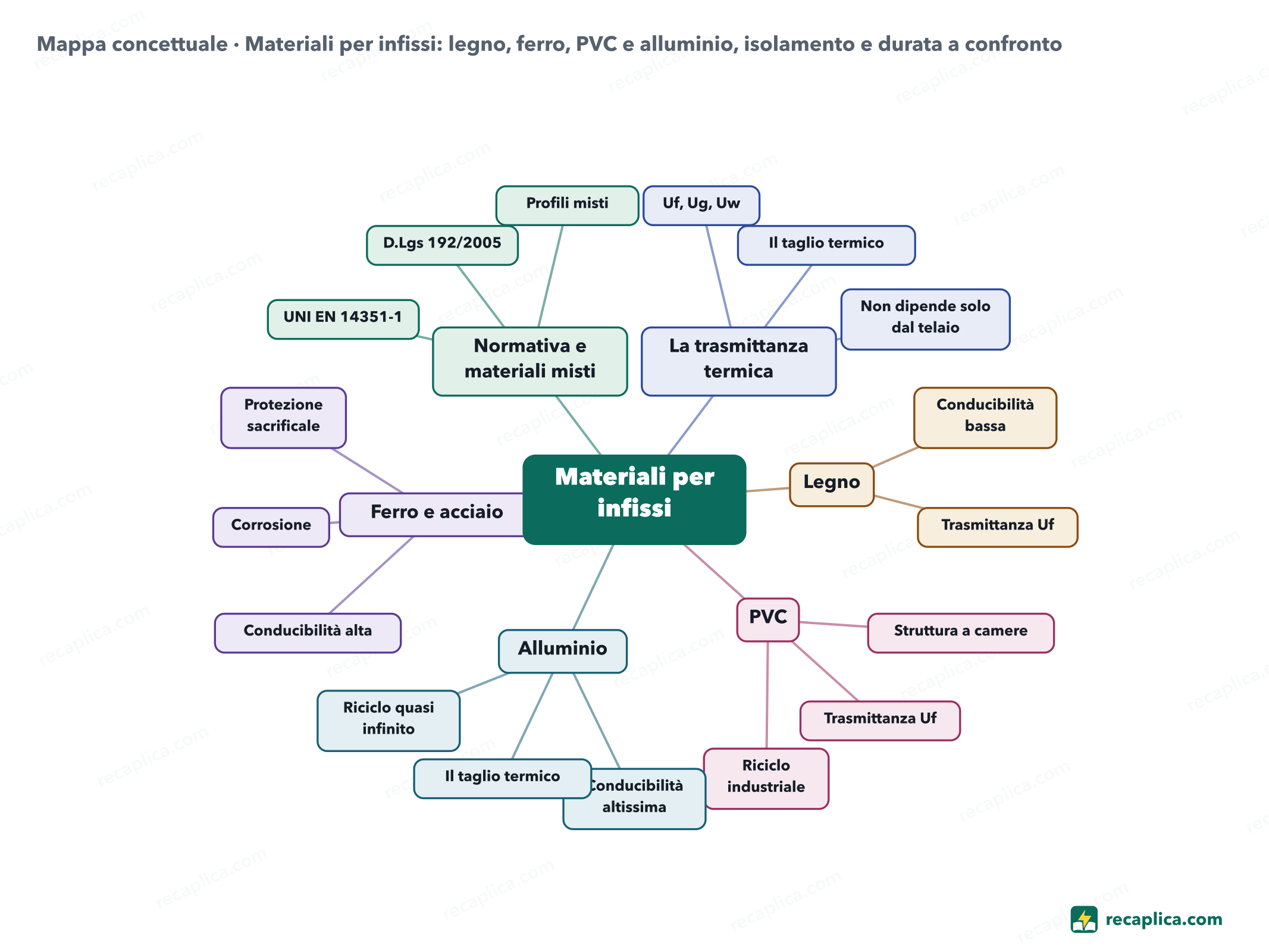 Mappa concettuale: Materiali per infissi: legno, ferro, PVC e alluminio, isolamento e durata a confronto