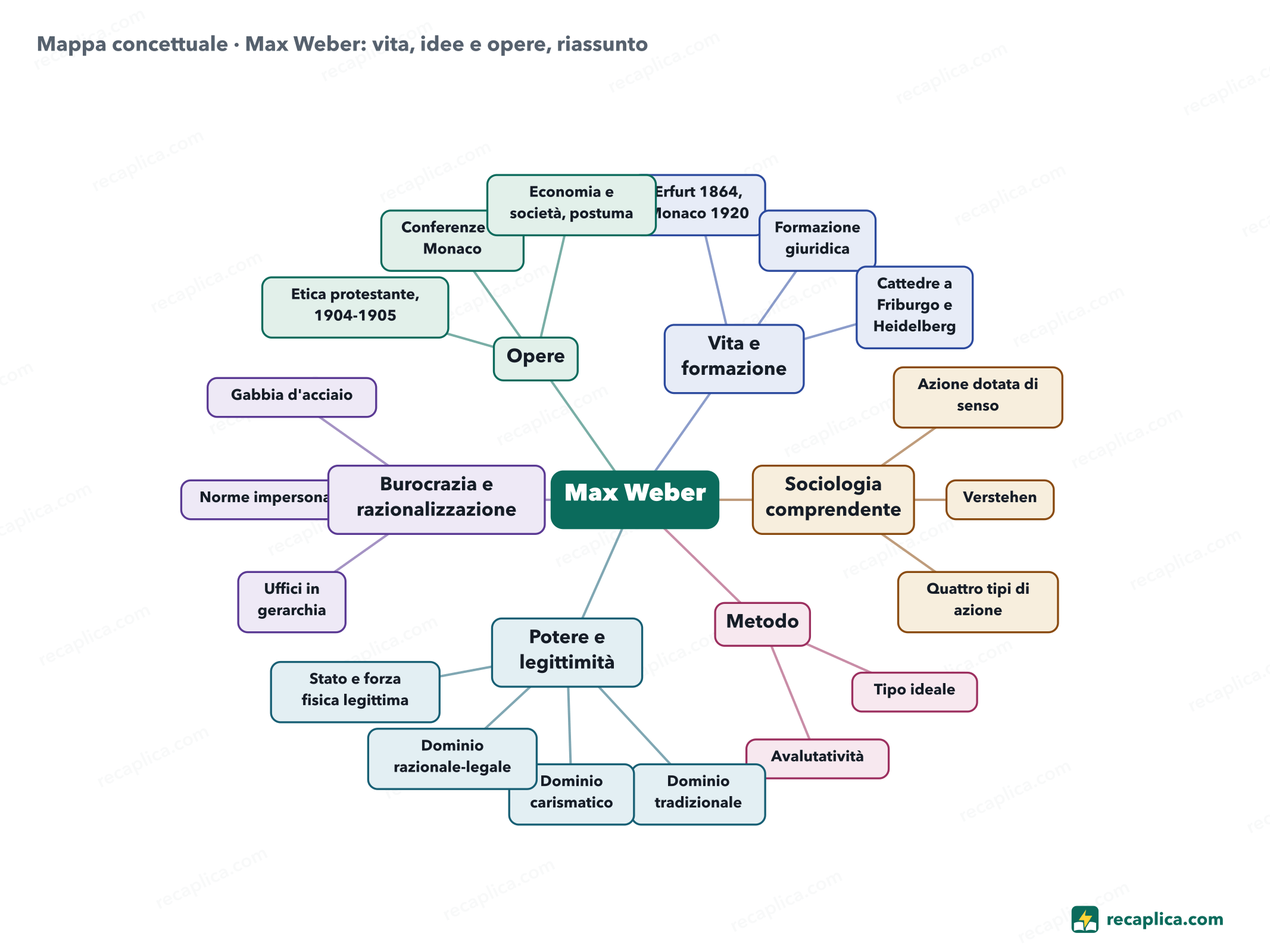 Mappa concettuale: Max Weber: vita, idee e opere, riassunto