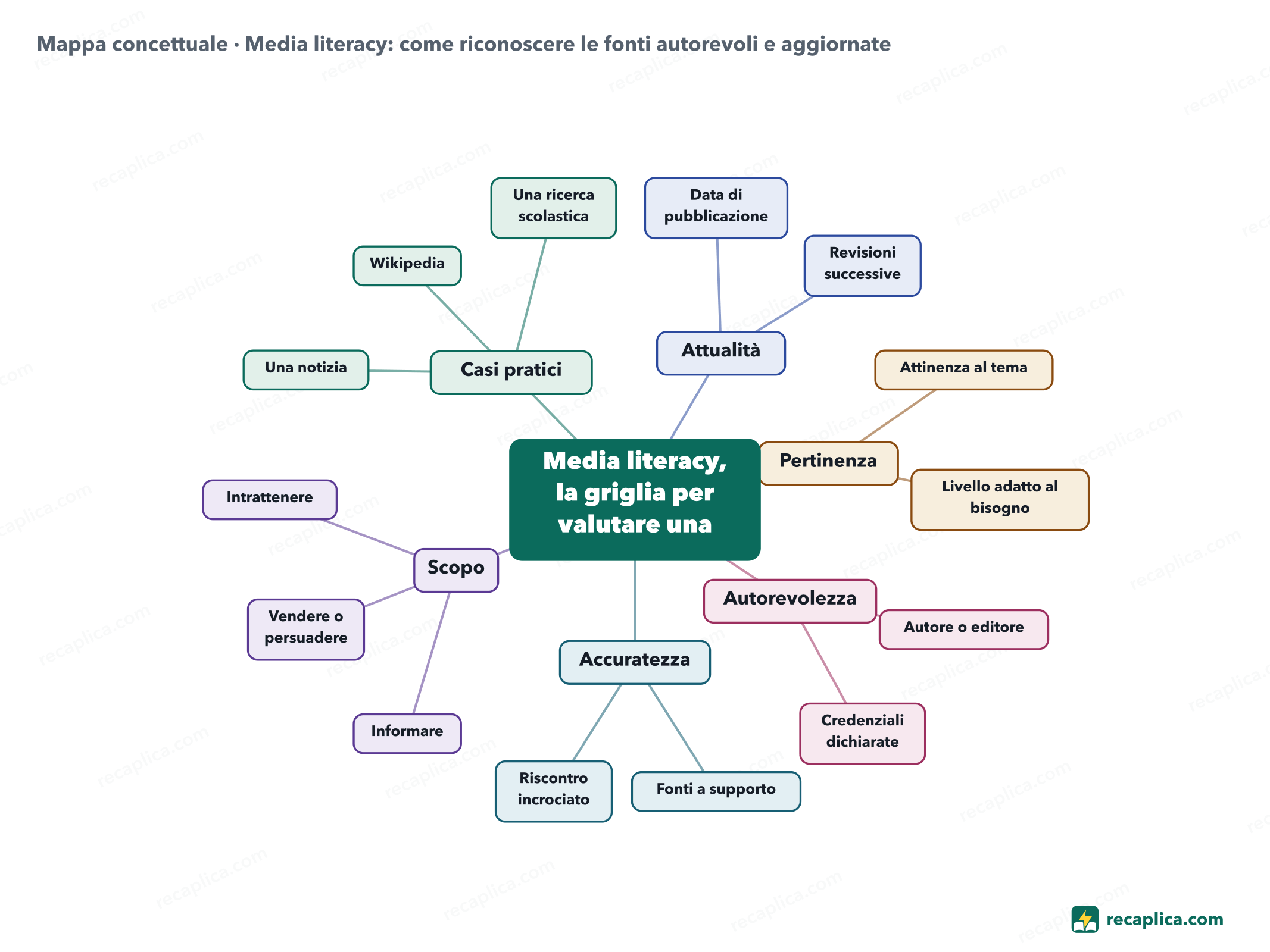 Mappa concettuale: Media literacy: come riconoscere le fonti autorevoli e aggiornate