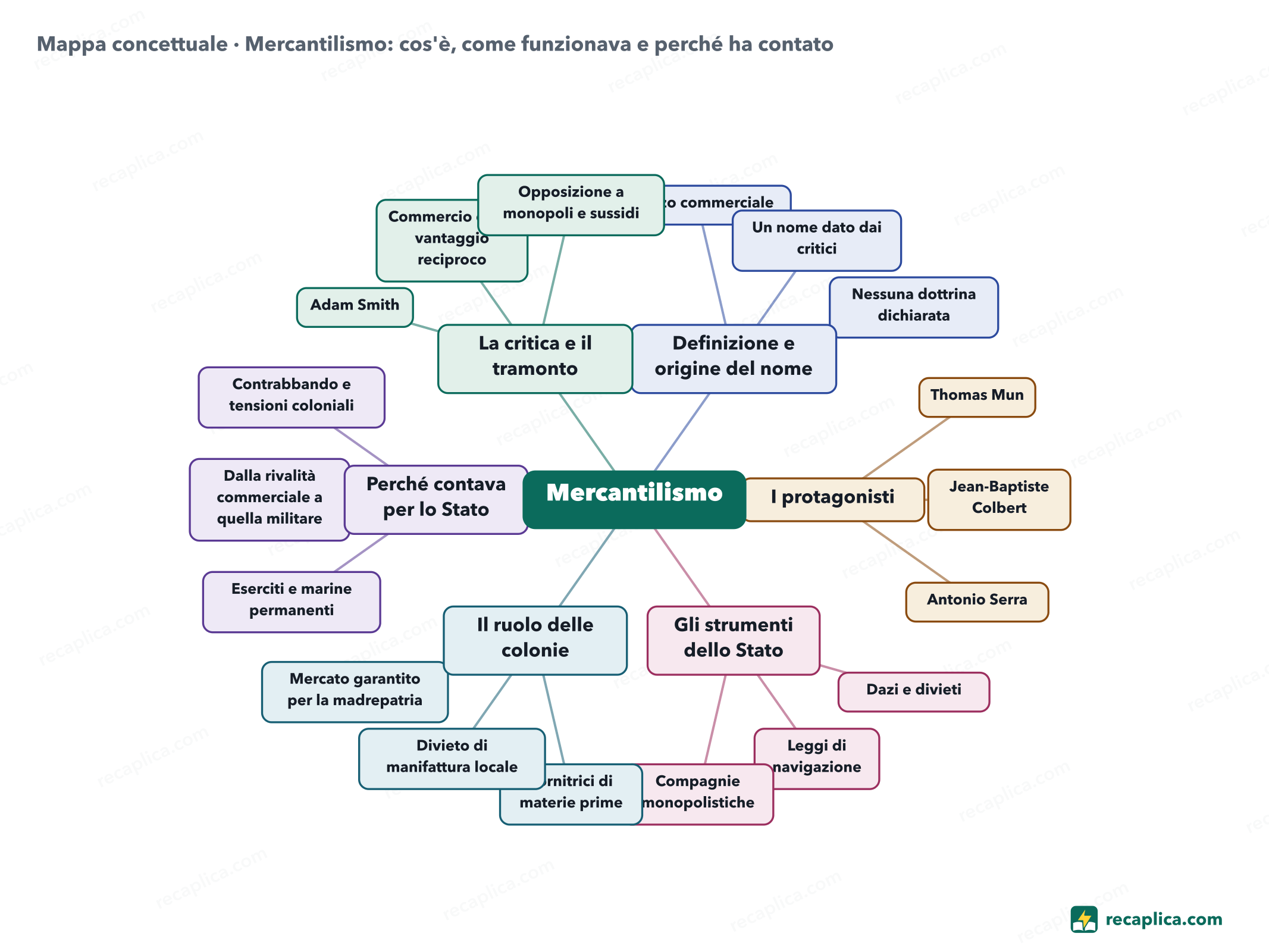 Mappa concettuale: Mercantilismo: cos'è, come funzionava e perché ha contato
