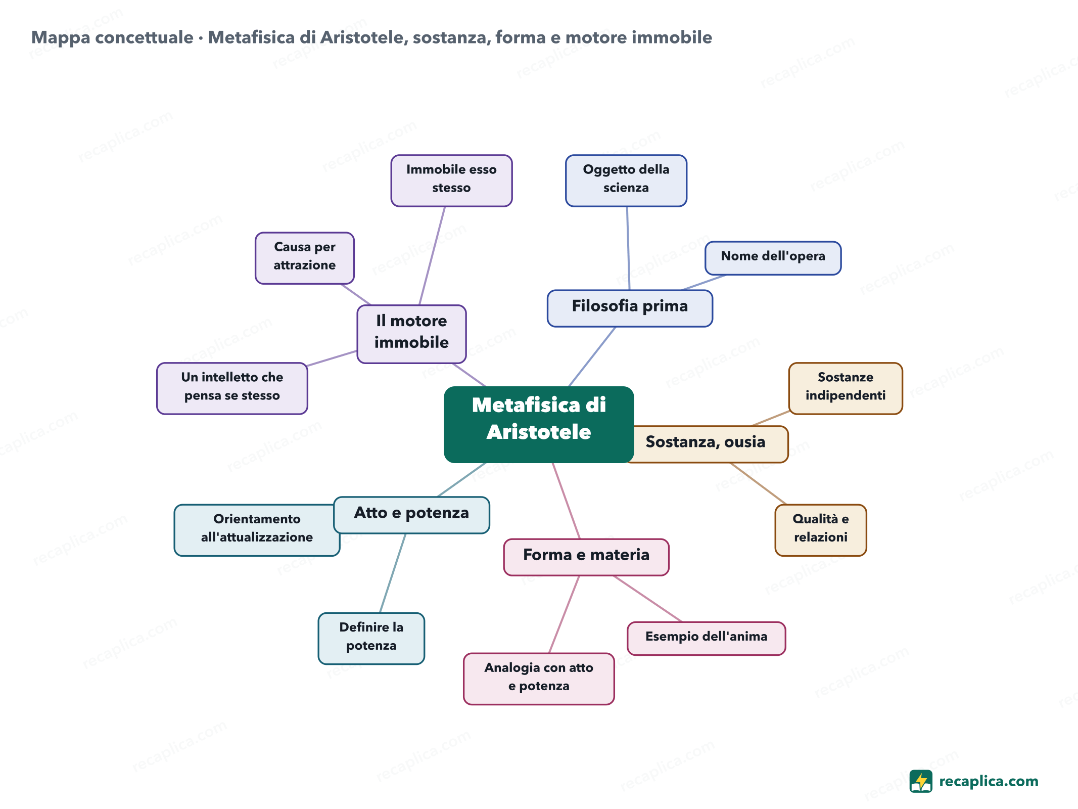 Mappa concettuale: Metafisica di Aristotele, sostanza, forma e motore immobile
