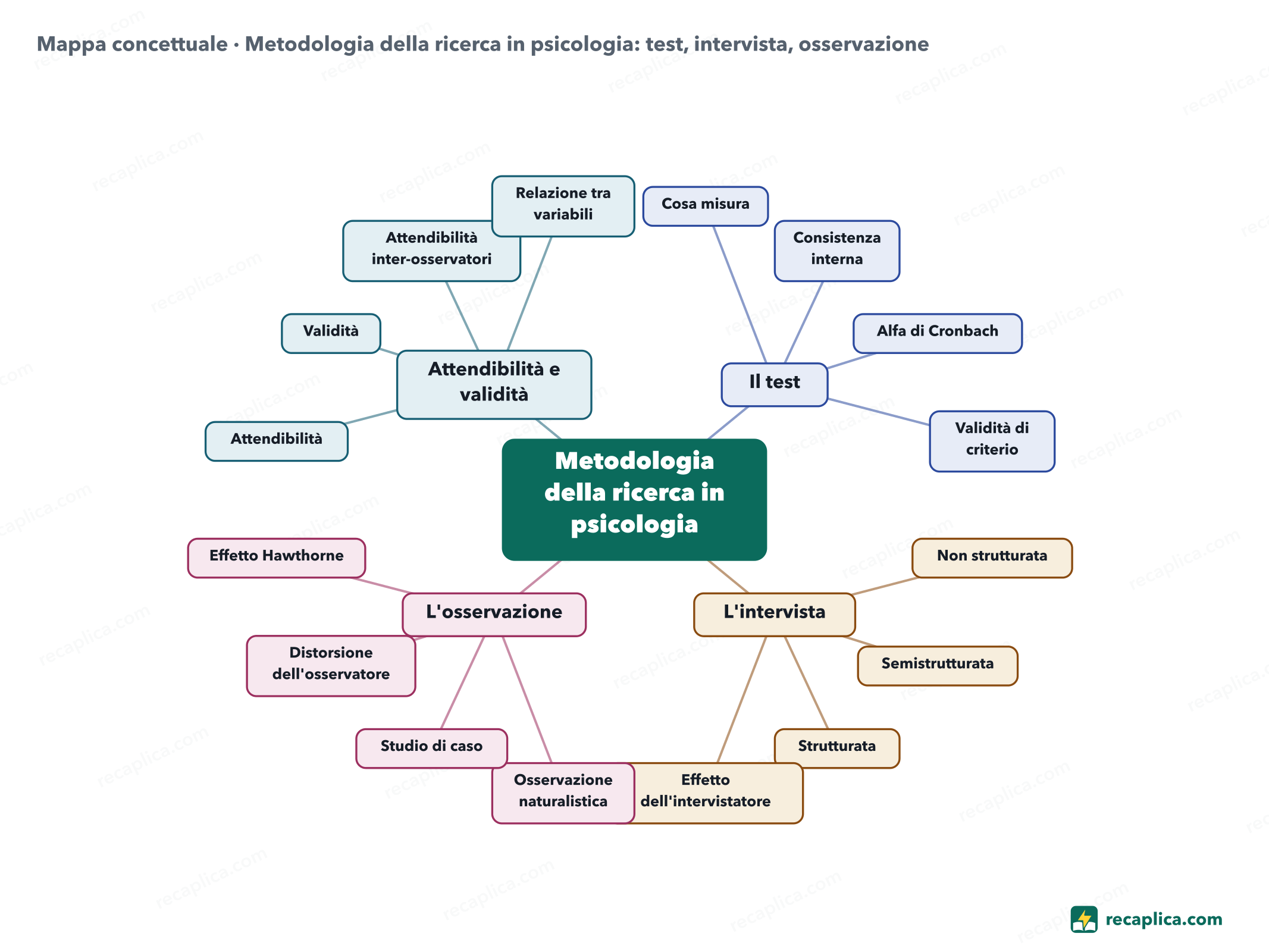 Mappa concettuale: Metodologia della ricerca in psicologia: test, intervista, osservazione