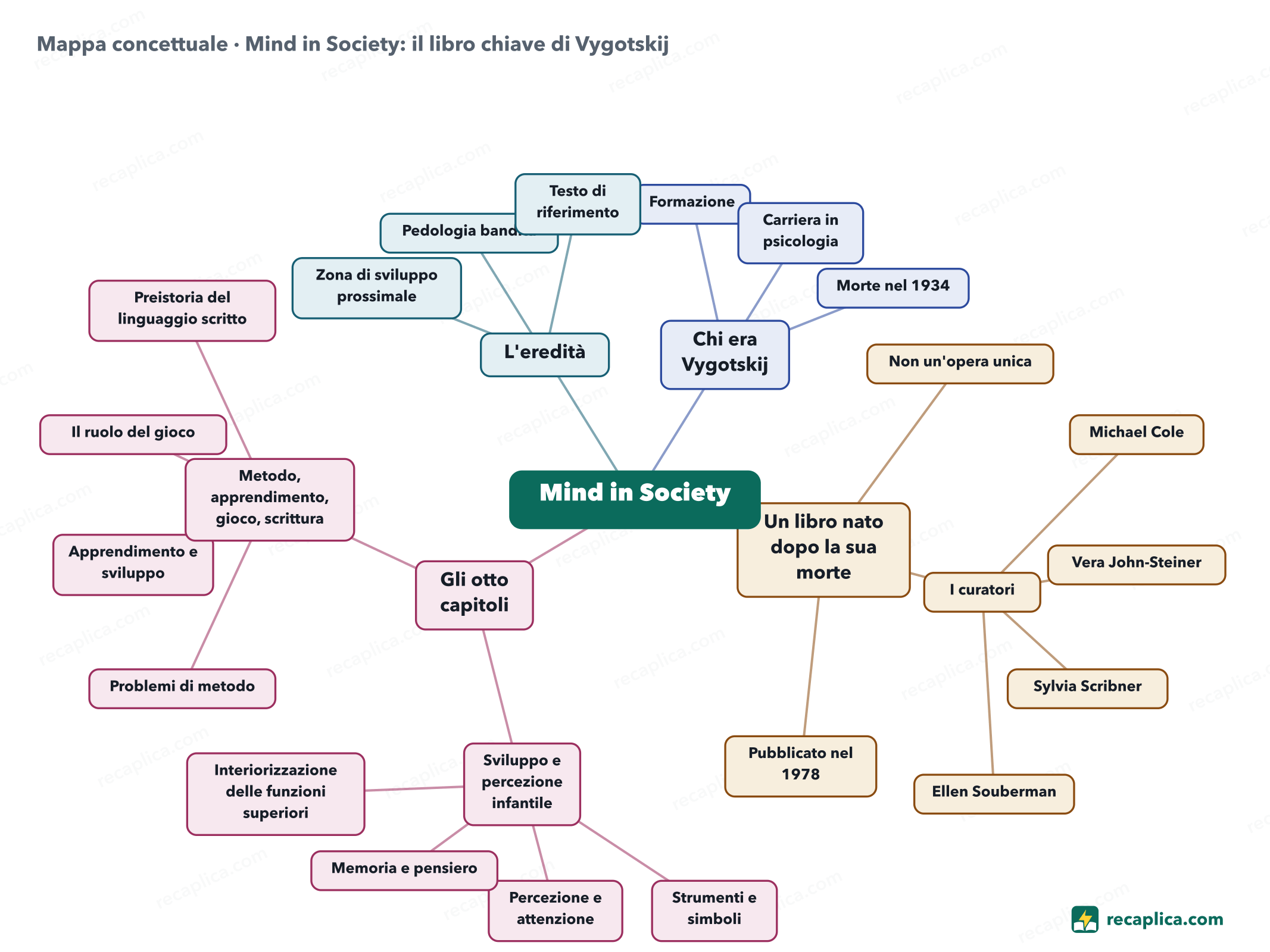 Mappa concettuale: Mind in Society: il libro chiave di Vygotskij