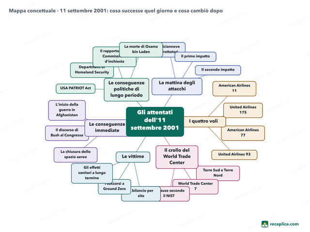Mappa concettuale: 11 settembre 2001