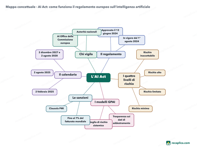 Mappa concettuale: AI Act