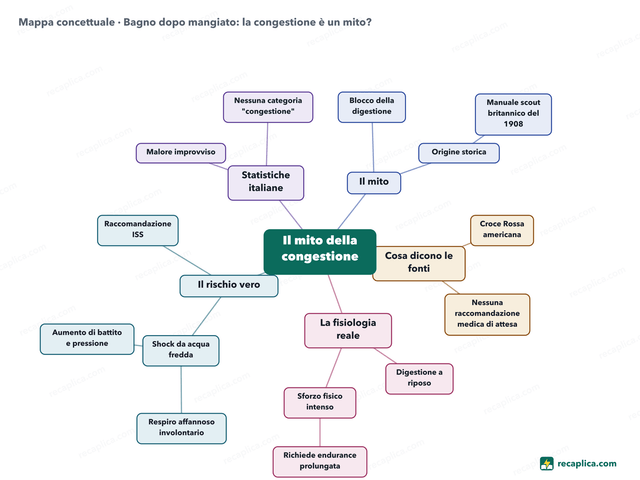 Mappa concettuale: Bagno dopo mangiato