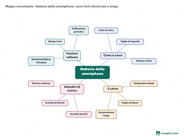 Mappa concettuale: Batteria dello smartphone