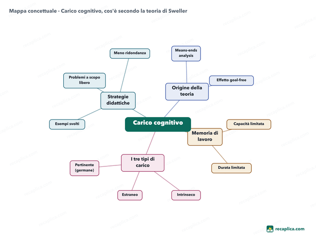 Mappa concettuale: Carico cognitivo, cos'è secondo la teoria di Sweller
