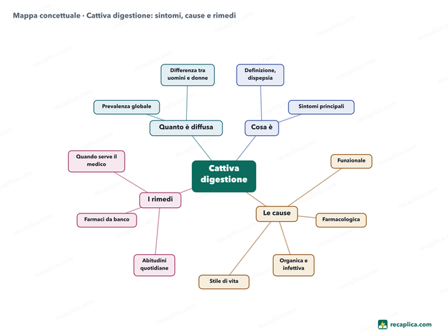 Mappa concettuale: Cattiva digestione