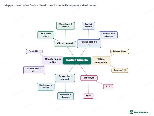 Mappa concettuale: Codice binario