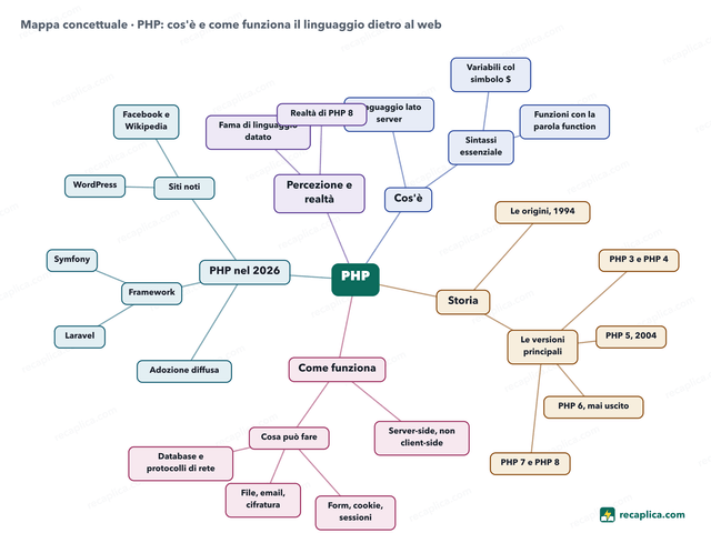 Mappa concettuale: PHP