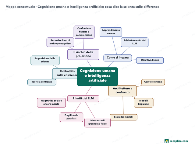 Mappa concettuale: Cognizione umana e intelligenza artificiale