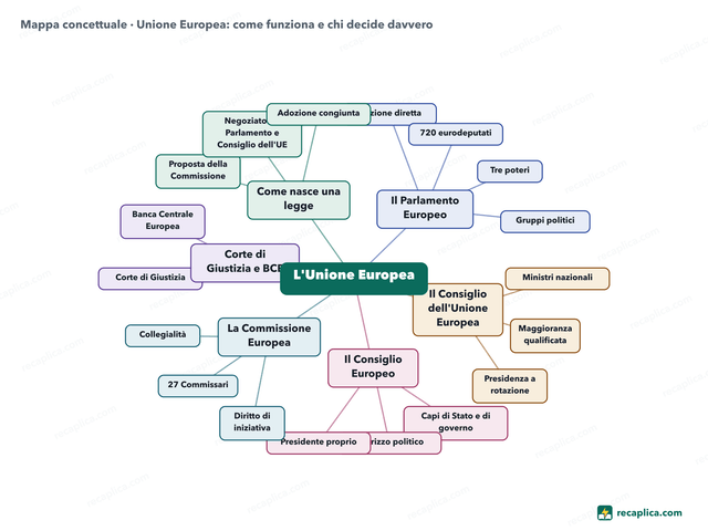 Mappa concettuale: Unione Europea