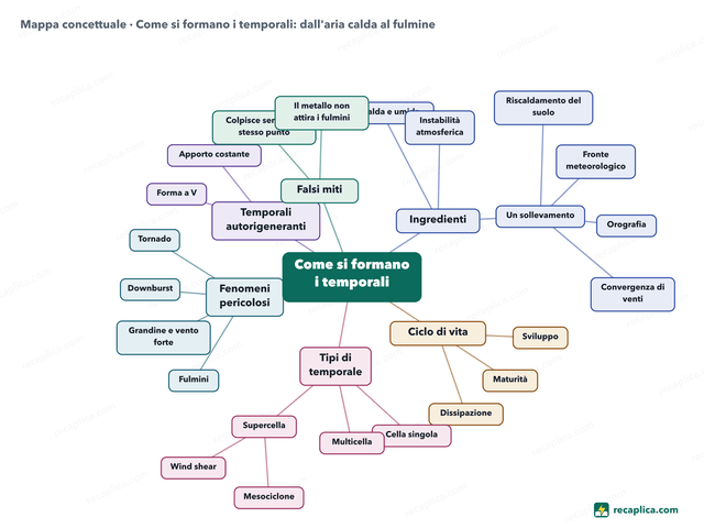 Mappa concettuale: Come si formano i temporali