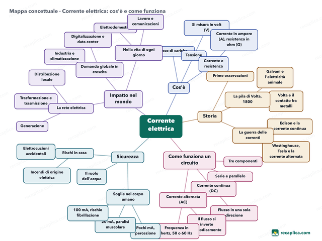 Mappa concettuale: Corrente elettrica