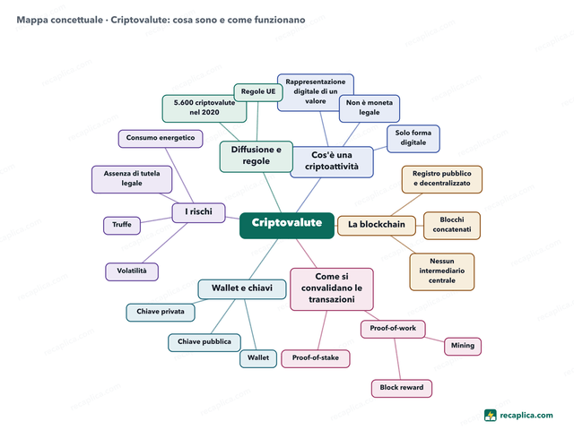 Mappa concettuale: Criptovalute