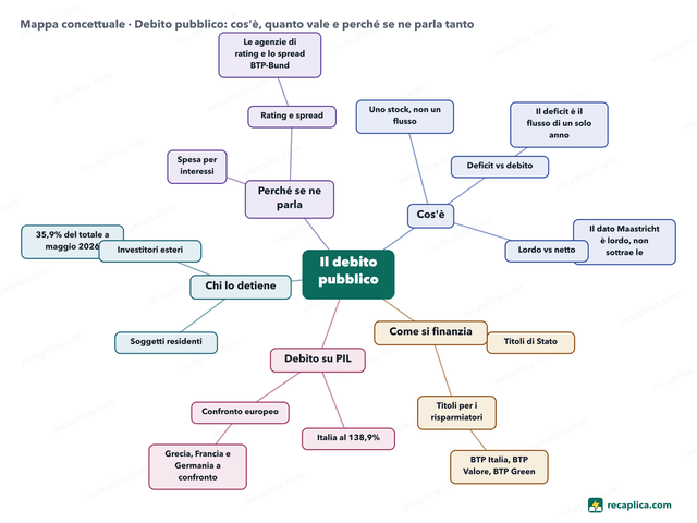 Mappa concettuale: Debito pubblico