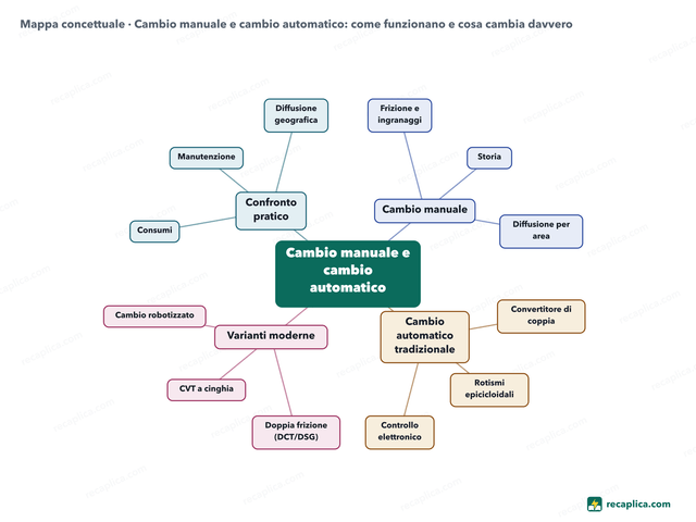Mappa concettuale: Cambio manuale e cambio automatico
