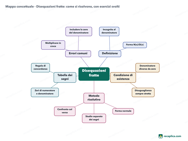 Mappa concettuale: Disequazioni fratte