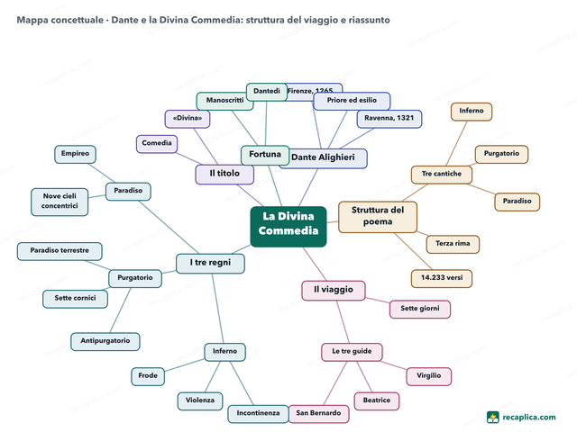 Mappa concettuale: Dante e la Divina Commedia