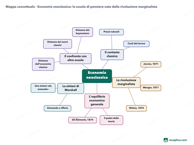 Mappa concettuale: Economia neoclassica